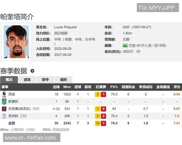 西汉姆联拒绝冬窗出售帕奎塔弗拉门戈计划报价3500万镑